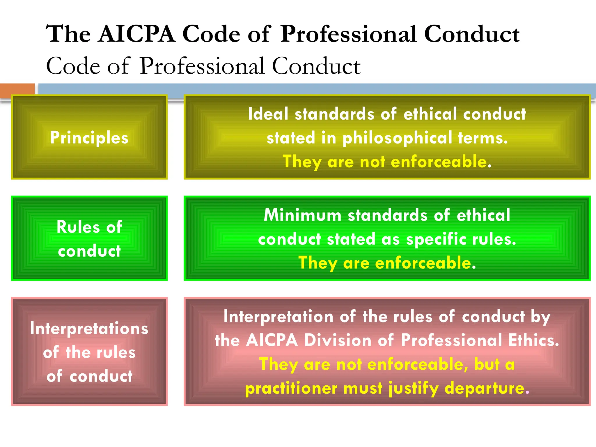 The AICPA Code of Professional Conduct
Code of Professional Conduct
Principles
Ideal standards of ethical conduct
stated in philosophical terms.
They are not enforceable.
Rules of
conduct
Minimum standards of ethical
conduct stated as specific rules.
They are enforceable.
Interpretations
of the rules
of conduct
Interpretation of the rules of conduct by
the AICPA Division of Professional Ethics.
They are not enforceable, but a
practitioner must justify departure.
 
