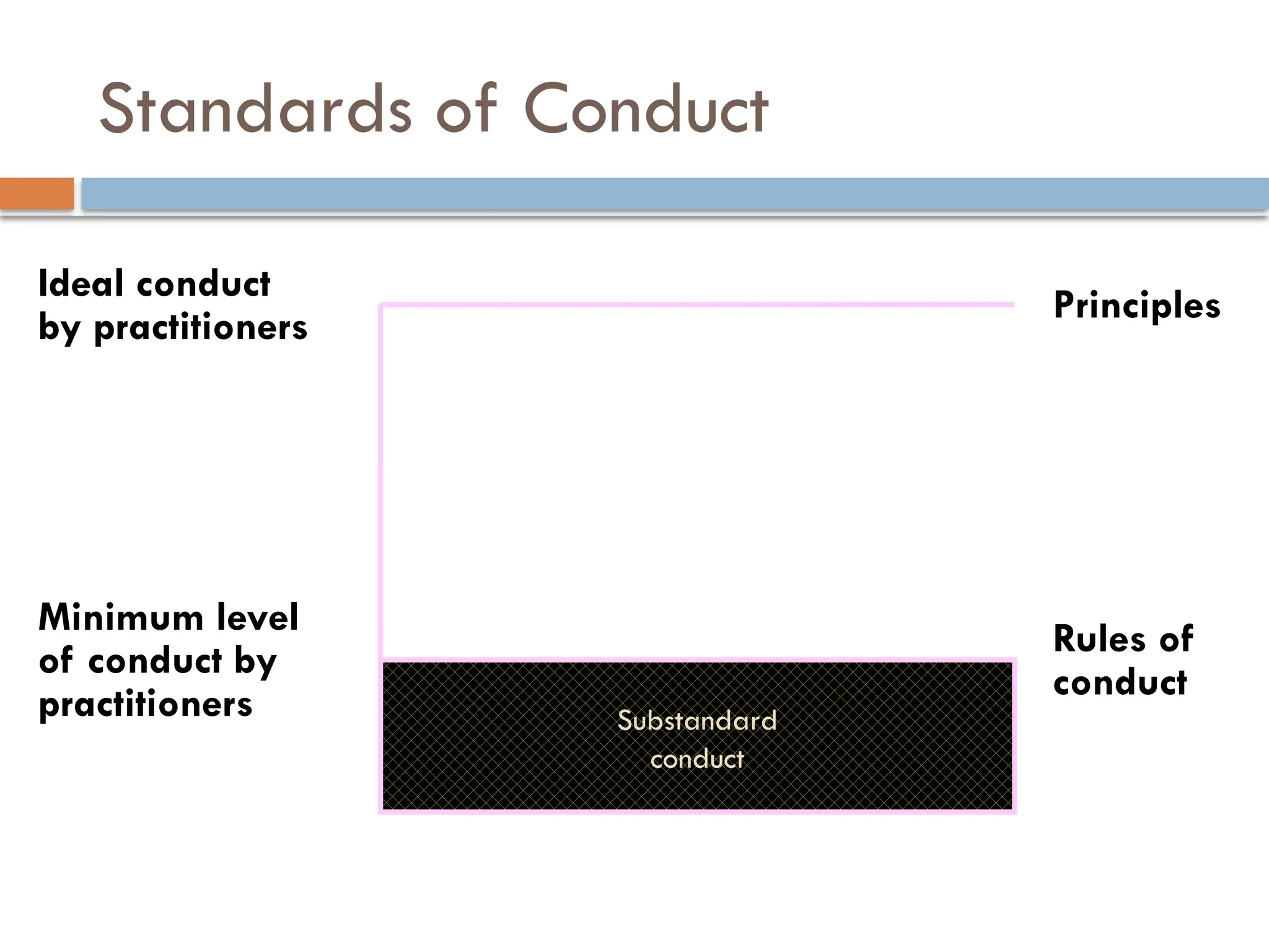 Standards of Conduct
Principles
Rules of
conduct
Substandard
conduct
Ideal conduct
by practitioners
Minimum level
of conduct by
practitioners
 