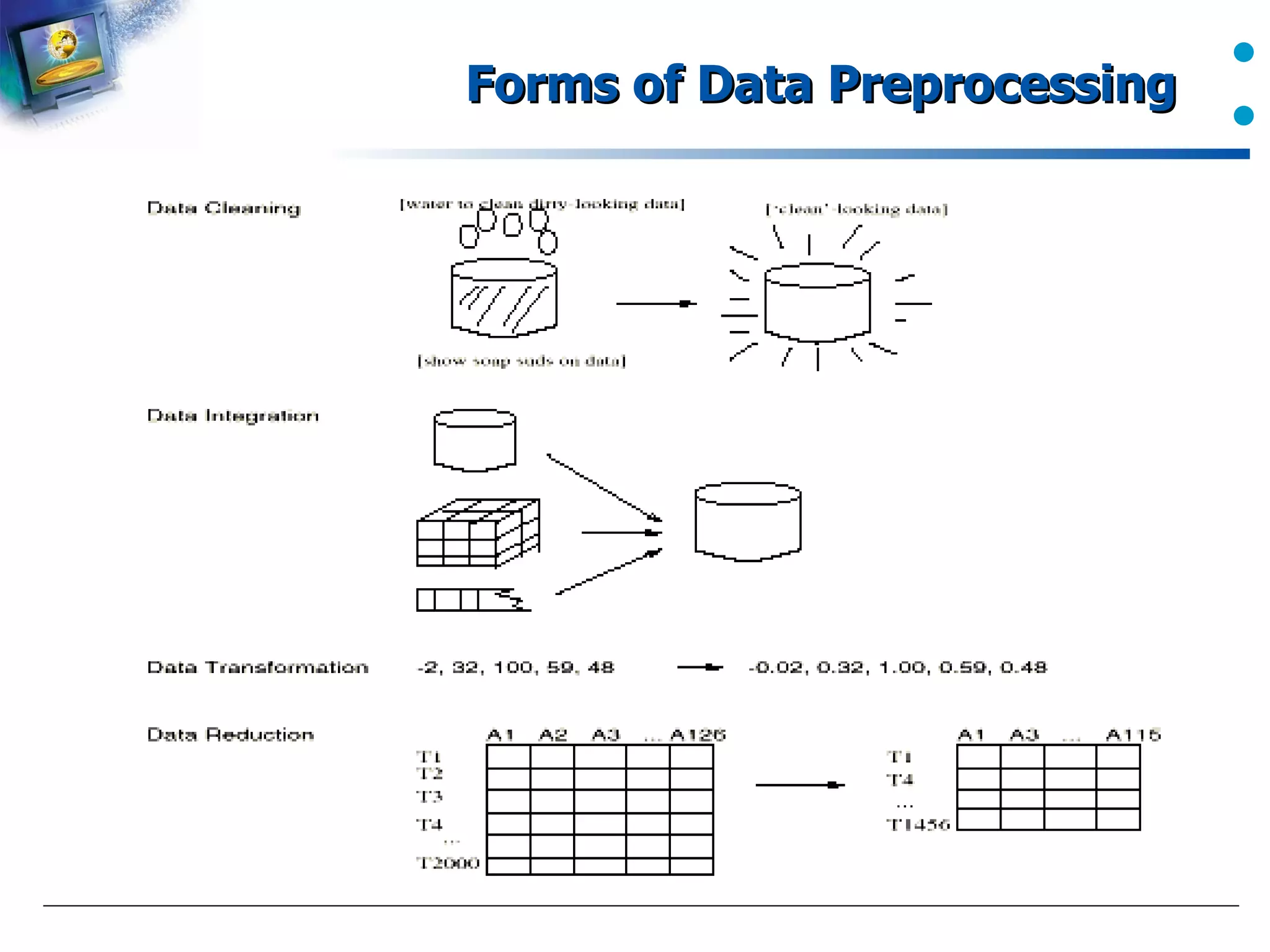 Forms of Data Preprocessing   