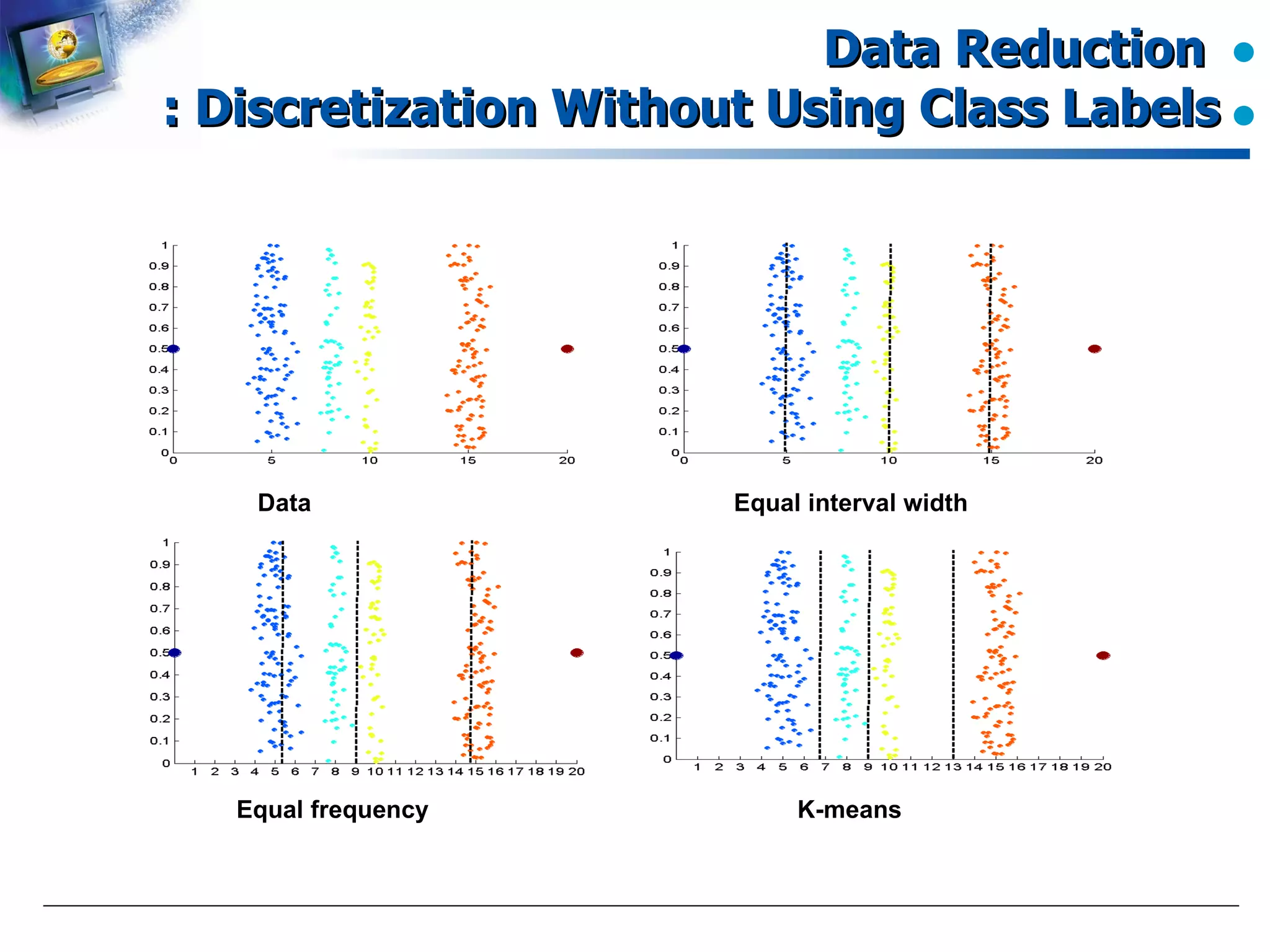 Data Reduction  : Discretization Without Using Class Labels Data Equal interval width Equal frequency K-means 