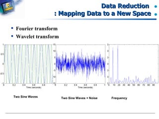 Data Reduction  : Mapping Data to a New Space Two Sine Waves Two Sine Waves + Noise Frequency Fourier transform Wavelet transform  