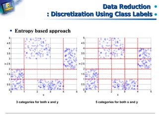 Data Reduction  : Discretization Using Class Labels Entropy based approach 3 categories for both x and y 5 categories for both x and y 