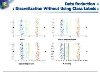 Data Reduction  : Discretization Without Using Class Labels Data Equal interval width Equal frequency K-means 