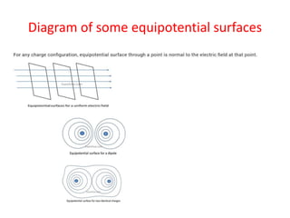 Diagram of some equipotential surfaces
 