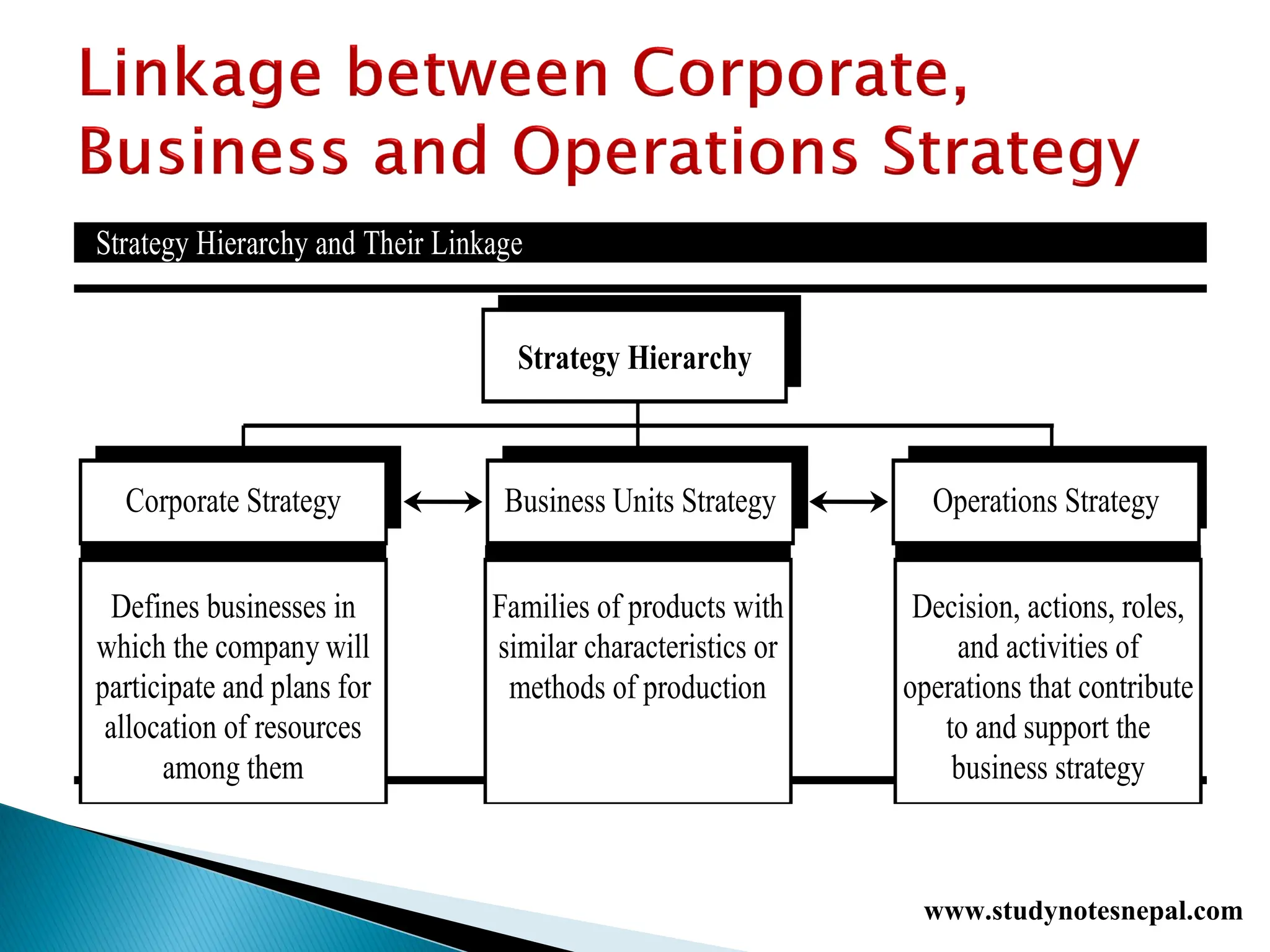 1. Strategy Hierarchy and Their Linkage
2.
3.
4.
5.
6.
7.
8.
9.
Strategy Hierarchy
Corporate Strategy Business Units Strategy Operations Strategy
Defines businesses in
which the company will
participate and plans for
allocation of resources
among them
Families of products with
similar characteristics or
methods of production
Decision, actions, roles,
and activities of
operations that contribute
to and support the
business strategy
www.studynotesnepal.com
 