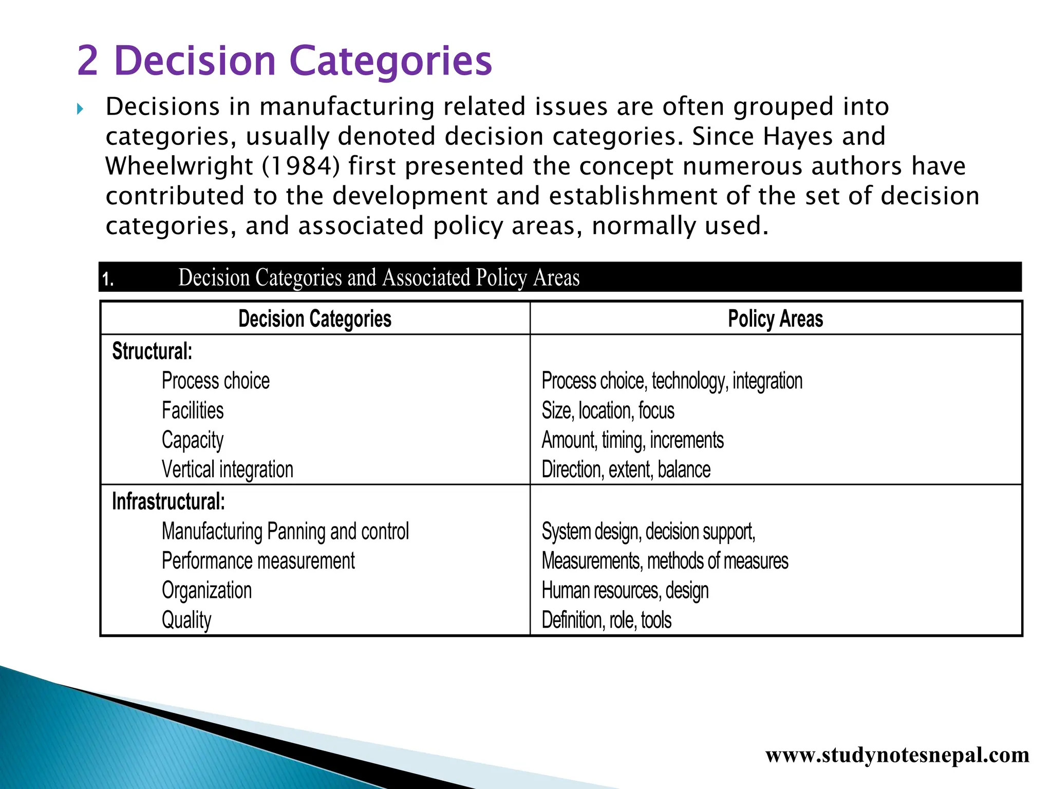 2 Decision Categories
 Decisions in manufacturing related issues are often grouped into
categories, usually denoted decision categories. Since Hayes and
Wheelwright (1984) first presented the concept numerous authors have
contributed to the development and establishment of the set of decision
categories, and associated policy areas, normally used.
1. Decision Categories and Associated Policy Areas
Decision Categories Policy Areas
Structural:
Process choice
Facilities
Capacity
Vertical integration
Processchoice,technology,integration
Size,location,focus
Amount,timing,increments
Direction,extent,balance
Infrastructural:
Manufacturing Panning and control
Performance measurement
Organization
Quality
Systemdesign,decisionsupport,
Measurements,methodsofmeasures
Humanresources,design
Definition,role,tools
www.studynotesnepal.com
 