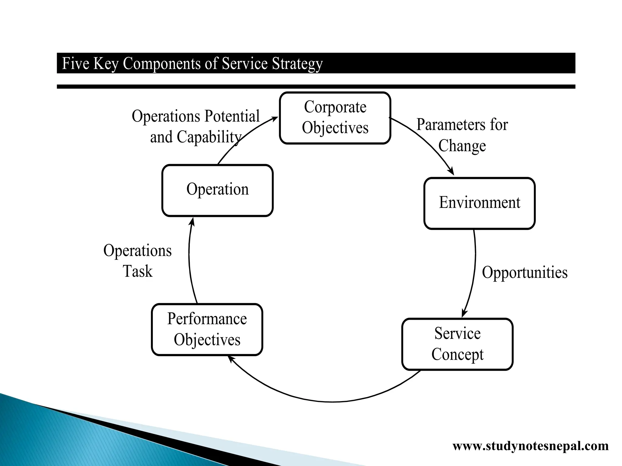 . : Five Key Components of Service Strategy
2.
3.
4.
5.
6.
7.
8.
9.
10.
11.
12.
Source: Kumar, A. and Meenakshi, N. (2014). Operations M
Corporate
Objectives
Environment
Service
Concept
Performance
Objectives
Operation
Operations
Task
Operations Potential
and Capability
Parameters for
Change
Opportunities
Value
www.studynotesnepal.com
 