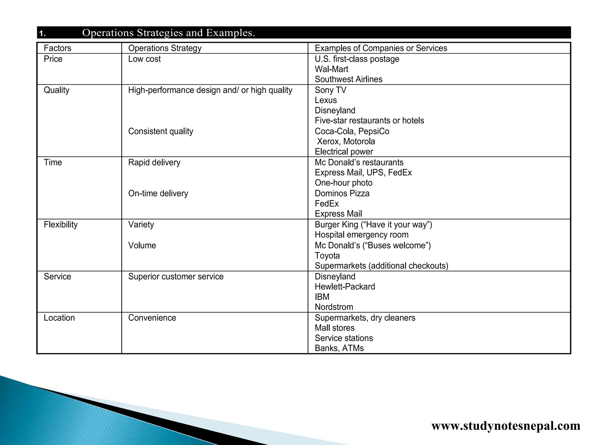 1. Operations Strategies and Examples.
Factors Operations Strategy Examples of Companies or Services
Price Low cost U.S. first-class postage
Wal-Mart
Southwest Airlines
Quality High-performance design and/ or high quality Sony TV
Lexus
Disneyland
Five-star restaurants or hotels
Consistent quality Coca-Cola, PepsiCo
Xerox, Motorola
Electrical power
Time Rapid delivery Mc Donald’s restaurants
Express Mail, UPS, FedEx
One-hour photo
On-time delivery Dominos Pizza
FedEx
Express Mail
Flexibility Variety Burger King (“Have it your way”)
Hospital emergency room
Volume Mc Donald’s (“Buses welcome”)
Toyota
Supermarkets (additional checkouts)
Service Superior customer service Disneyland
Hewlett-Packard
IBM
Nordstrom
Location Convenience Supermarkets, dry cleaners
Mall stores
Service stations
Banks, ATMs
www.studynotesnepal.com
 