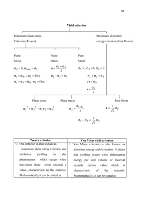 30



                                                  Yield criterion


Maximum shear stress                                                          Maximum distortion
Criterion (Tresca)                                                            energy criterion (Von Misces)



Plane                            Plane                     Pure
Stress                           Strain                    Shear
                                    σ + σ2
σ 2 − 0, σ min = σ 2              σ= 1                     σ1 = −σ 3 = k σ 2 = 0
                                       2
σ1 = σ 0 .....σ 3 = ⊕ ve          σ1 − σ 3 = σ 0                    σ1 + σ 3 = σ 0
σ1 + σ 3 = σ 0 σ 3 = Οve                                            2k=   σ0
                                                                         σ0
                                                                    k=
                                                                          2

                 Plane stress             Plane strain                                        Pure Shear
                                                          σ1+σ3                             1
          σ12 + σ 3 2 − σ1σ 3 = σ 0 2              σ2 =                                k=      σ0
                                                            2                                3

                                                                          2
                                                           σ1 − σ 3 =         σ0
                                                                          3




              Tresca criterion                            Von Mises yield criterion
 1. This criterion is also known as                1. Van Mises criterion is also known as
         maximum shear stress criterion and            distortion energy yield criterion. It states
    attributes        yielding      to     slip        that yielding occurs when deformation
    phenomenon          which occurs when              energy per unit volume of material
    maximum shear           stress exceeds a           exceeds      certain        value    which    is
    value, characteristic to the material.             characteristic         of      the     material.
    Mathematically it can be stated as                 Mathematically, it can be stated as
 