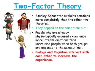Two-Factor Theory
• Stanley Schachter explains emotions
more completely than the other two
theories.
• They happen at the same time but…
• People who are already
physiologically aroused experience
more intense emotions than
unaroused people when both groups
are exposed to the same stimuli.
• Biology and Cognition interact with
each other to increase the
experience.
 