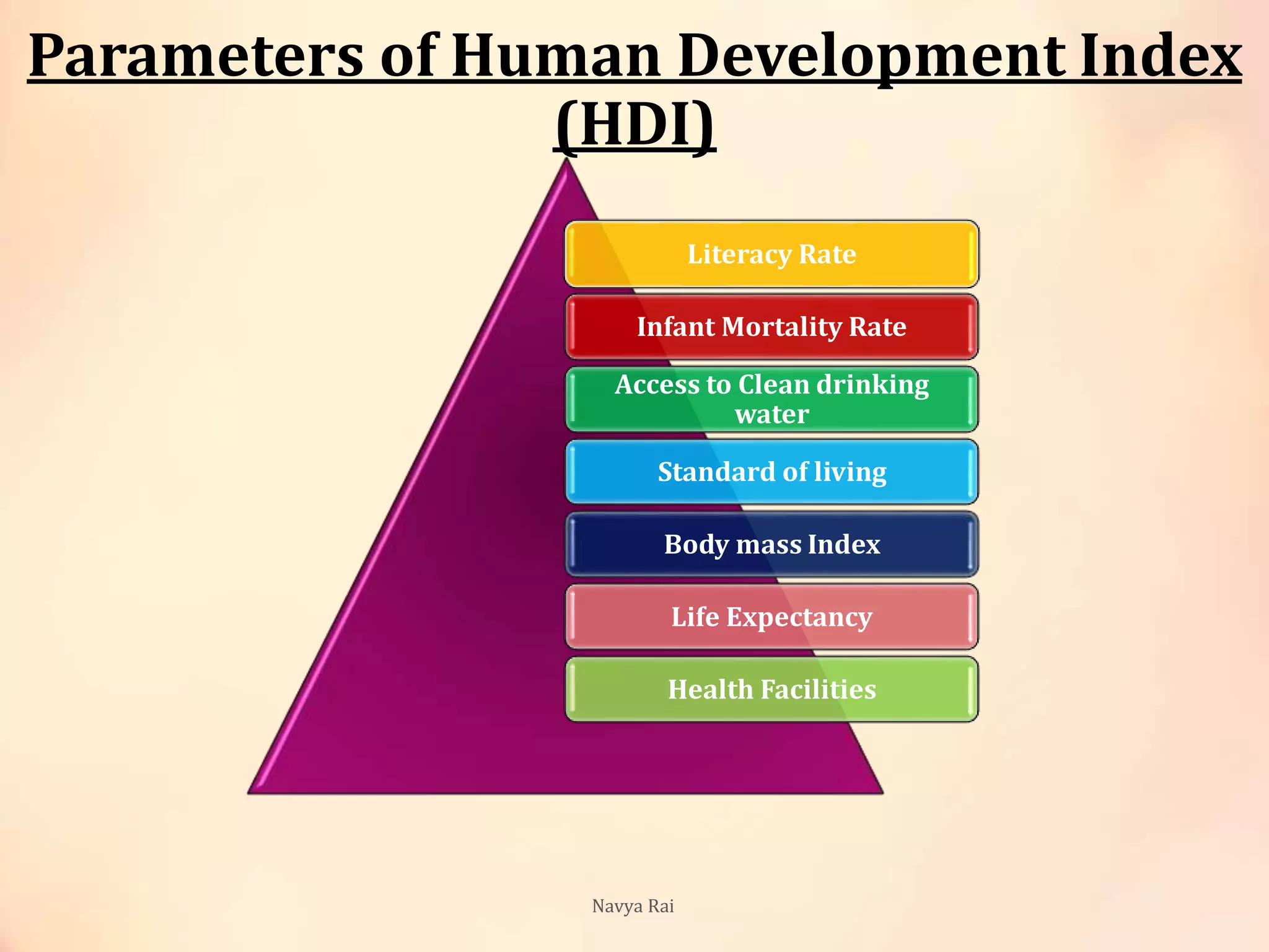 Parameters of Human Development Index
(HDI)
Literacy Rate
Infant Mortality Rate
Access to Clean drinking
water
Standard of living
Body mass Index
Life Expectancy
Health Facilities
Navya Rai
 