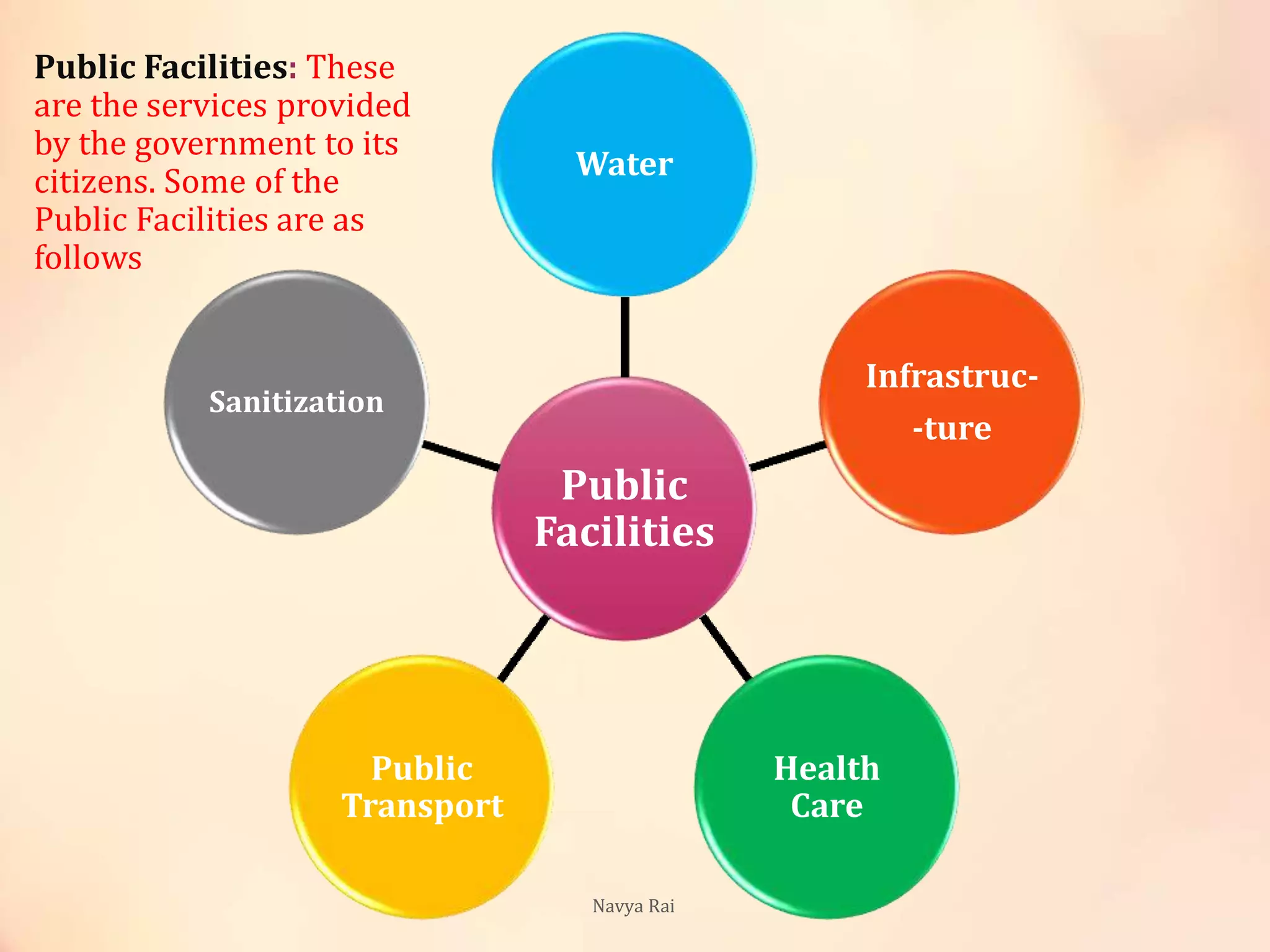 Public Facilities: These
are the services provided
by the government to its
citizens. Some of the
Public Facilities are as
follows
Public
Facilities
Water
Infrastruc-
-ture
Health
Care
Public
Transport
Sanitization
Navya Rai
 