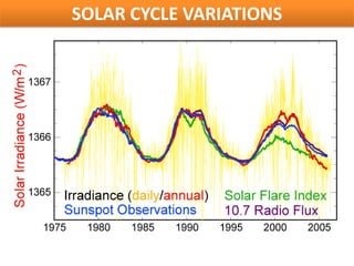 SOLAR CYCLE VARIATIONS
 