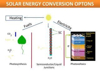 SOLAR ENERGY CONVERSION OPTONS

   Heating


  CO                                 SC
       2
Sugar


                     O                H       e-
                         2                2
  HO
   2

  O
    2                        H2O

   Photosynthesis   Semiconductor/Liquid           Photovoltaics
                         Junctions
 