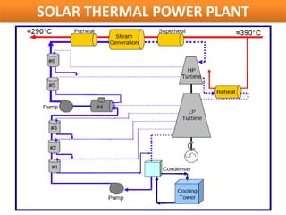 SOLAR THERMAL POWER PLANT
 