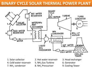 BINARY CYCLE SOLAR THERMAL POWER PLANT




  1. Solar collector        2. Hot water reservoir   3. Head exchanger
  4. Cold water reservoir   5. NH3 Gas Turbine       6. Generator
  7. NH3 condenser          8. NH3 Pressuriser       9. Cooling Tower
 