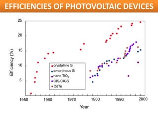 EFFICIENCIES OF PHOTOVOLTAIC DEVICES
                  25


                  20


                  15
 Efficiency (%)




                  10            crystalline Si
                                amorphous Si
                                nano TiO2
                  5             CIS/CIGS
                                CdTe


                  1950   1960            1970           1980   1990   2000

                                                 Year
 