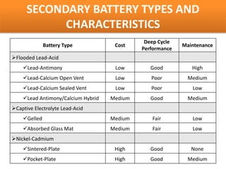 SECONDARY BATTERY TYPES AND
            CHARACTERISTICS
                                              Deep Cycle
              Battery Type           Cost                  Maintenance
                                             Performance
Flooded Lead-Acid
    Lead-Antimony                   Low        Good          High
    Lead-Calcium Open Vent          Low        Poor         Medium
    Lead-Calcium Sealed Vent        Low        Poor          Low
    Lead Antimony/Calcium Hybrid   Medium      Good         Medium
Captive Electrolyte Lead-Acid
    Gelled                         Medium      Fair          Low
    Absorbed Glass Mat             Medium      Fair          Low
Nickel-Cadmium
    Sintered-Plate                  High       Good          None
    Pocket-Plate                    High       Good         Medium
 