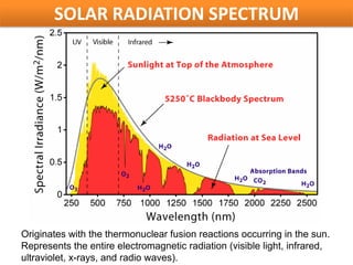 SOLAR RADIATION SPECTRUM




Originates with the thermonuclear fusion reactions occurring in the sun.
Represents the entire electromagnetic radiation (visible light, infrared,
ultraviolet, x-rays, and radio waves).
 