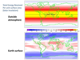 Total Energy Received
Per unit surface area
(Solar Insolation)
                        1366 W/m2
     Outside
     atmosphere




     Earth surface
 
