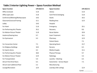 Table 2 Interior Lighting Power – Space Function Method
Space Function

LPD (W/m2)

Space Function

LPD (W/m2)

Office-enclosed

11.8

Library

11.8

Office-open plan

11.8

Card File & Cataloging

11.8

Conference/Meeting/Multipurpose

14.0

Stacks

18.3

Classroom/Lecture/Training

15.1

Reading Area

12.9

Lobby

14.0

Hospital

For Hotel

11.8

Emergency

29.1

For Performing Arts Theater

35.5

Recovery

8.6

For Motion Picture Theater

11.8

Nurse Station

10.8

Audience/Seating Area

9.7

Exam Treatment

16.1

For Gymnasium

4.3

Pharmacy

12.9

Patient Room

7.5

For Convention Center

7.5

Operating Room

23.7

For Religious Buildings

18.3

Nursery

6.5

For Sports Arena

4.3

Medical Supply

15.1

For Performing Arts Theater

28.0

Physical Therapy

9.7

For Motion Picture Theater

12.9

Radiology

4.3

For Transportation

5.4

Laundry – Washing

6.5

Atrium-first three floors

6.5

Automotive – Service Repair

7.5

Atrium-each additional floor

2.2

Manufacturing

Lounge/Recreation

12.9

Low Bay (<8m ceiling)

12.9
Contd. …………………..

 