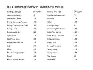 Table 1 Interior Lighting Power – Building Area Method
Building Area Type

LPD (W/m2)

Building Area Type

LPD (W/m2)

Automotive Facility

9.7

Multifamily Residential

7.5

Convention Center

12.9

Museum

11.8

Dining: Bar Lounge/ Leisure

14.0

Office

10.8

Dining: Cafeteria/ Fast Food

15.1

Parking Garage

3.2

Dining: Family

17.2

Performing Arts Theater

17.2

Dormitory/Hostel

10.8

Police/Fire Station

10.8

Gymnasium

11.8

Post Office/ Town Hall

11.8

Healthcare-Clinic

10.8

Religious Building

14.0

Hospital/ Health Care

12.9

Retail/ Mall

16.1

Hotel

10.8

School/ University

12.9

Library

14.0

Sports Arena

11.8

Manufacturing Facility

14.0

Transportation

10.8

Motel

10.8

Warehouse

8.6

Motion Picture Theater

12.9

Workshop

15.1

 