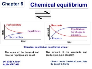 Chemical equilibriumChapter 6
The rates of the forward and
reverse reactions are equal
Chemical equilibrium is achieved when:
The amount of the reactants and
products remain constant
Dr. Sa’ib Khouri
AUM-JORDAN
QUANTITATIVE CHEMICAL ANALYSIS
By Daniel C. Harris
 