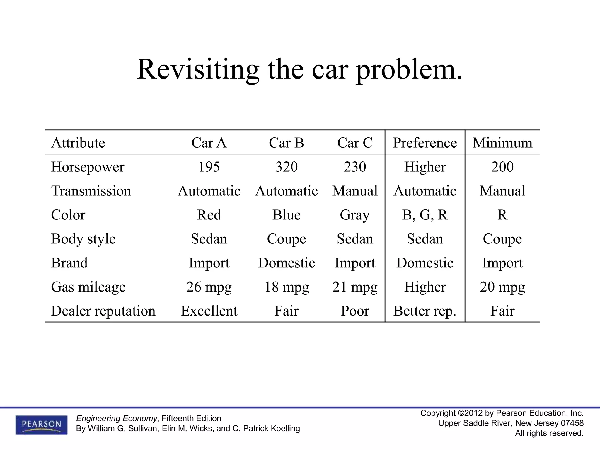 Copyright ©2012 by Pearson Education, Inc.
Upper Saddle River, New Jersey 07458
All rights reserved.
Engineering Economy, Fifteenth Edition
By William G. Sullivan, Elin M. Wicks, and C. Patrick Koelling
Revisiting the car problem.
Attribute Car A Car B Car C Preference Minimum
Horsepower 195 320 230 Higher 200
Transmission Automatic Automatic Manual Automatic Manual
Color Red Blue Gray B, G, R R
Body style Sedan Coupe Sedan Sedan Coupe
Brand Import Domestic Import Domestic Import
Gas mileage 26 mpg 18 mpg 21 mpg Higher 20 mpg
Dealer reputation Excellent Fair Poor Better rep. Fair
 