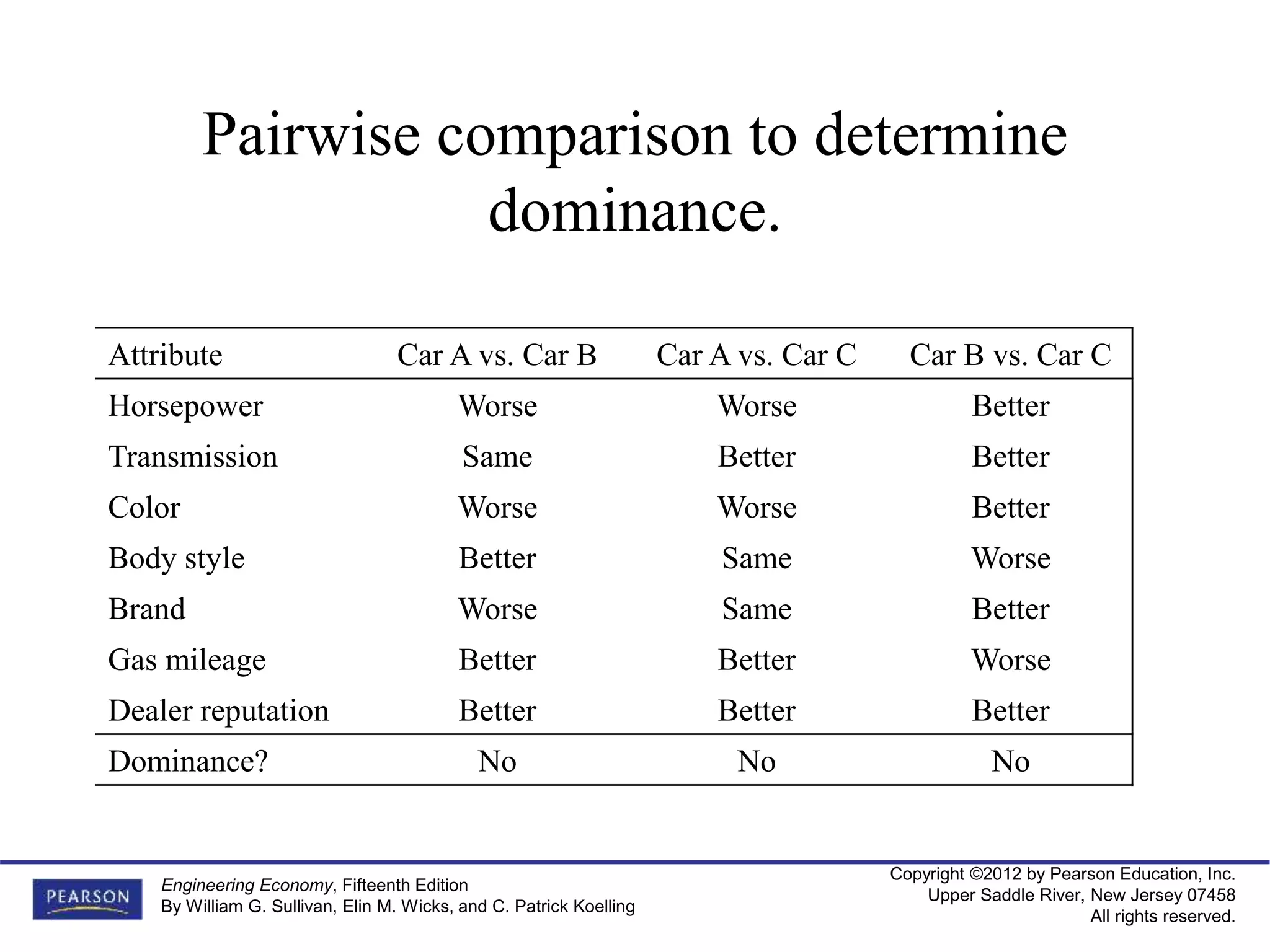 Copyright ©2012 by Pearson Education, Inc.
Upper Saddle River, New Jersey 07458
All rights reserved.
Engineering Economy, Fifteenth Edition
By William G. Sullivan, Elin M. Wicks, and C. Patrick Koelling
Pairwise comparison to determine
dominance.
Attribute Car A vs. Car B Car A vs. Car C Car B vs. Car C
Horsepower Worse Worse Better
Transmission Same Better Better
Color Worse Worse Better
Body style Better Same Worse
Brand Worse Same Better
Gas mileage Better Better Worse
Dealer reputation Better Better Better
Dominance? No No No
 
