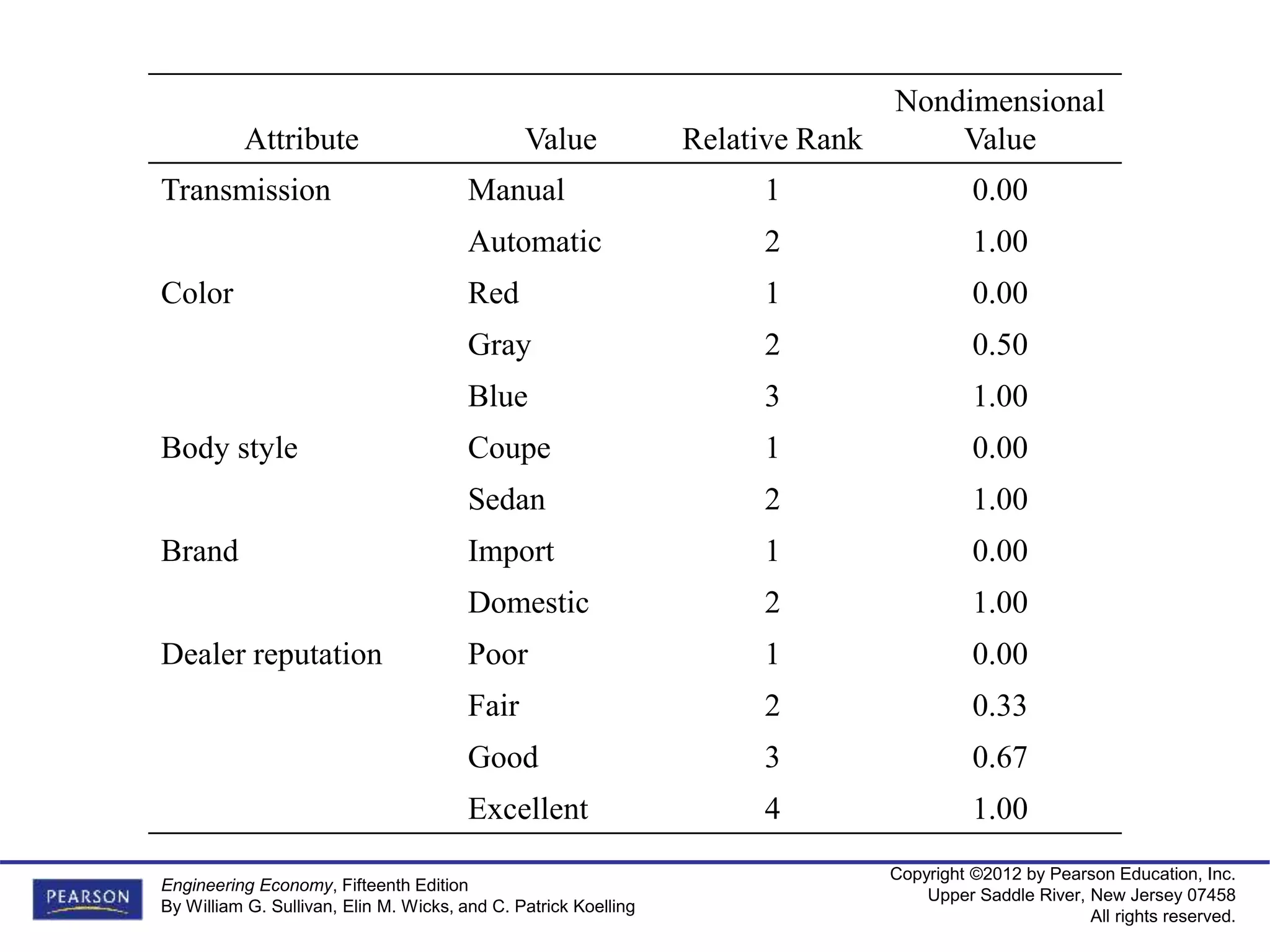 Copyright ©2012 by Pearson Education, Inc.
Upper Saddle River, New Jersey 07458
All rights reserved.
Engineering Economy, Fifteenth Edition
By William G. Sullivan, Elin M. Wicks, and C. Patrick Koelling
Attribute Value Relative Rank
Nondimensional
Value
Transmission Manual 1 0.00
Automatic 2 1.00
Color Red 1 0.00
Gray 2 0.50
Blue 3 1.00
Body style Coupe 1 0.00
Sedan 2 1.00
Brand Import 1 0.00
Domestic 2 1.00
Dealer reputation Poor 1 0.00
Fair 2 0.33
Good 3 0.67
Excellent 4 1.00
 
