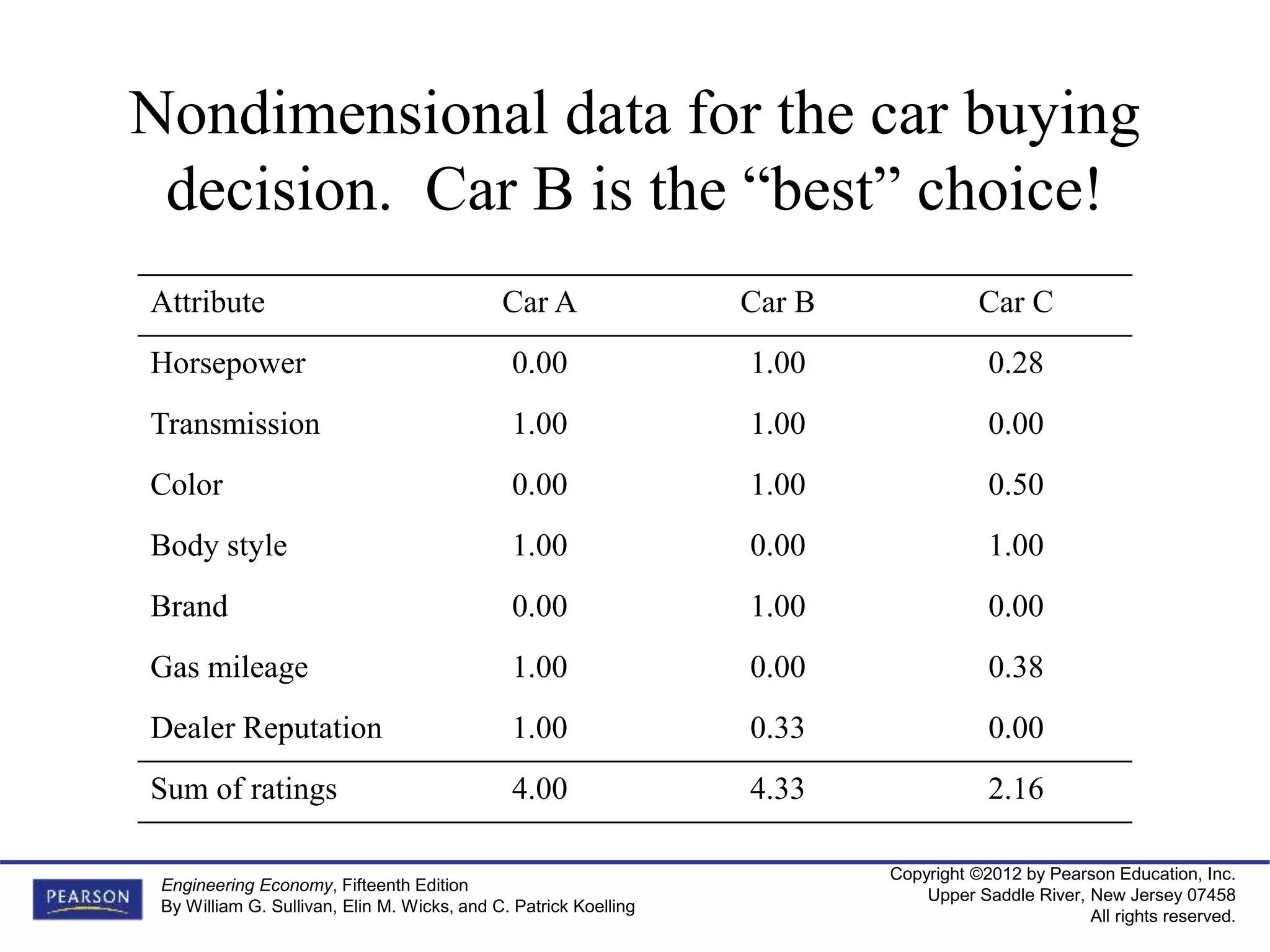Copyright ©2012 by Pearson Education, Inc.
Upper Saddle River, New Jersey 07458
All rights reserved.
Engineering Economy, Fifteenth Edition
By William G. Sullivan, Elin M. Wicks, and C. Patrick Koelling
Nondimensional data for the car buying
decision. Car B is the “best” choice!
Attribute Car A Car B Car C
Horsepower 0.00 1.00 0.28
Transmission 1.00 1.00 0.00
Color 0.00 1.00 0.50
Body style 1.00 0.00 1.00
Brand 0.00 1.00 0.00
Gas mileage 1.00 0.00 0.38
Dealer Reputation 1.00 0.33 0.00
Sum of ratings 4.00 4.33 2.16
 