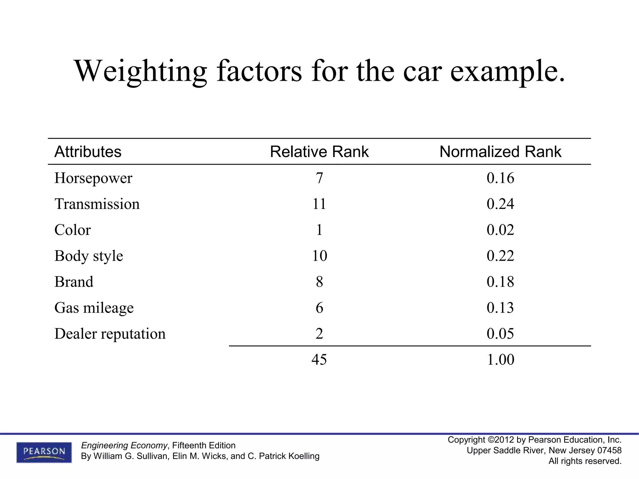 Copyright ©2012 by Pearson Education, Inc.
Upper Saddle River, New Jersey 07458
All rights reserved.
Engineering Economy, Fifteenth Edition
By William G. Sullivan, Elin M. Wicks, and C. Patrick Koelling
Weighting factors for the car example.
Attributes Relative Rank Normalized Rank
Horsepower 7 0.16
Transmission 11 0.24
Color 1 0.02
Body style 10 0.22
Brand 8 0.18
Gas mileage 6 0.13
Dealer reputation 2 0.05
45 1.00
 