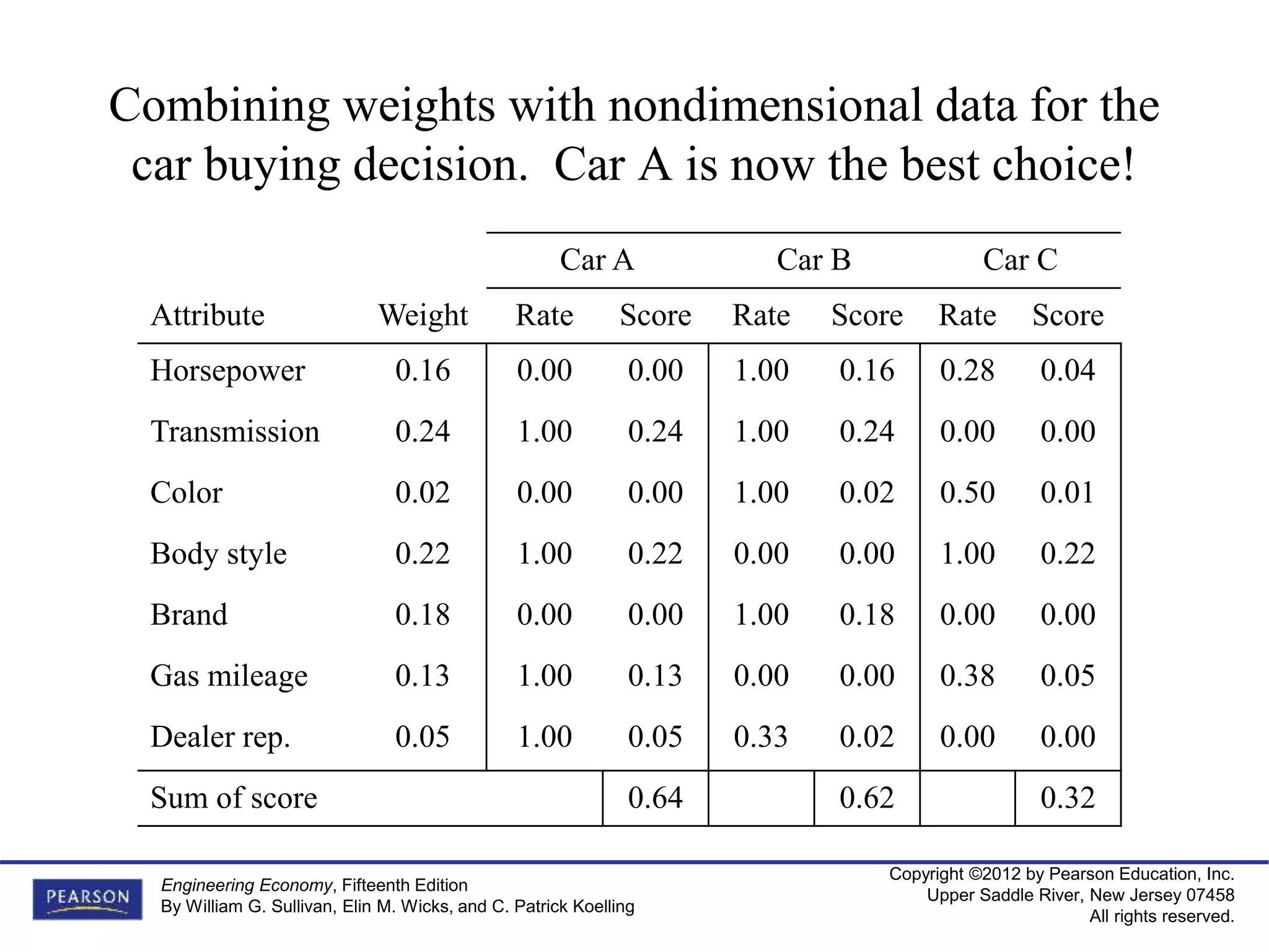 Copyright ©2012 by Pearson Education, Inc.
Upper Saddle River, New Jersey 07458
All rights reserved.
Engineering Economy, Fifteenth Edition
By William G. Sullivan, Elin M. Wicks, and C. Patrick Koelling
Combining weights with nondimensional data for the
car buying decision. Car A is now the best choice!
Car A Car B Car C
Attribute Weight Rate Score Rate Score Rate Score
Horsepower 0.16 0.00 0.00 1.00 0.16 0.28 0.04
Transmission 0.24 1.00 0.24 1.00 0.24 0.00 0.00
Color 0.02 0.00 0.00 1.00 0.02 0.50 0.01
Body style 0.22 1.00 0.22 0.00 0.00 1.00 0.22
Brand 0.18 0.00 0.00 1.00 0.18 0.00 0.00
Gas mileage 0.13 1.00 0.13 0.00 0.00 0.38 0.05
Dealer rep. 0.05 1.00 0.05 0.33 0.02 0.00 0.00
Sum of score 0.64 0.62 0.32
 