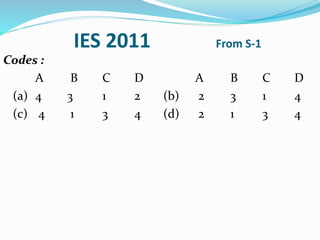 IES 2011 From S-1
Codes :
A B C D A B C D
(a) 4 3 1 2 (b) 2 3 1 4
(c) 4 1 3 4 (d) 2 1 3 4
 