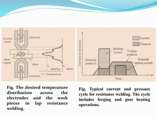 Fig. The desired temperature
distribution across the
electrodes and the work
pieces in lap resistance
welding.
Fig. Typical current and pressure
cycle for resistance welding. The cycle
includes forging and post heating
operations.
 