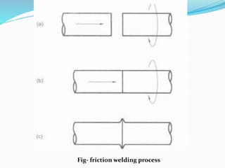 Fig- friction welding process
 