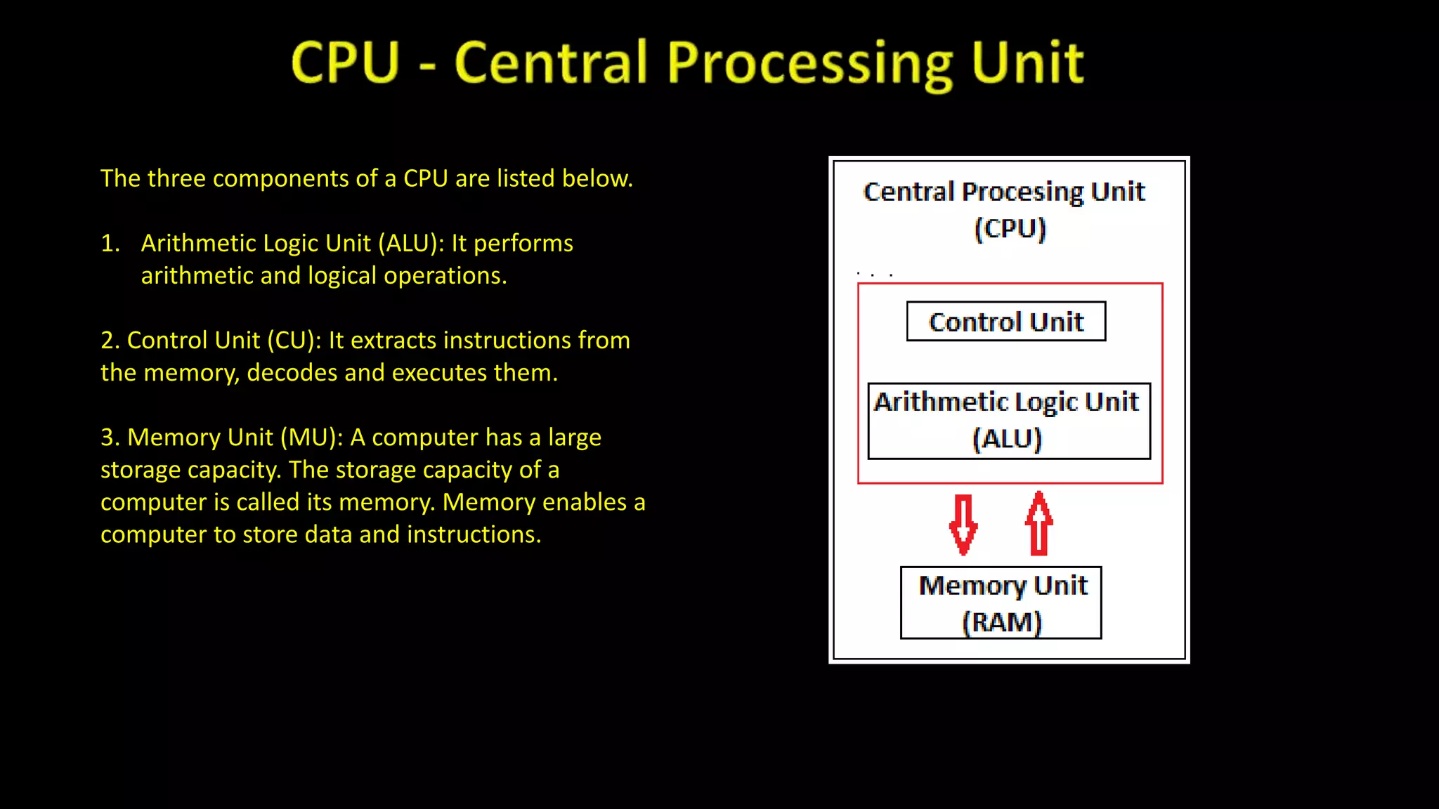 The three components of a CPU are listed below.
1. Arithmetic Logic Unit (ALU): It performs
arithmetic and logical operations.
2. Control Unit (CU): It extracts instructions from
the memory, decodes and executes them.
3. Memory Unit (MU): A computer has a large
storage capacity. The storage capacity of a
computer is called its memory. Memory enables a
computer to store data and instructions.
 