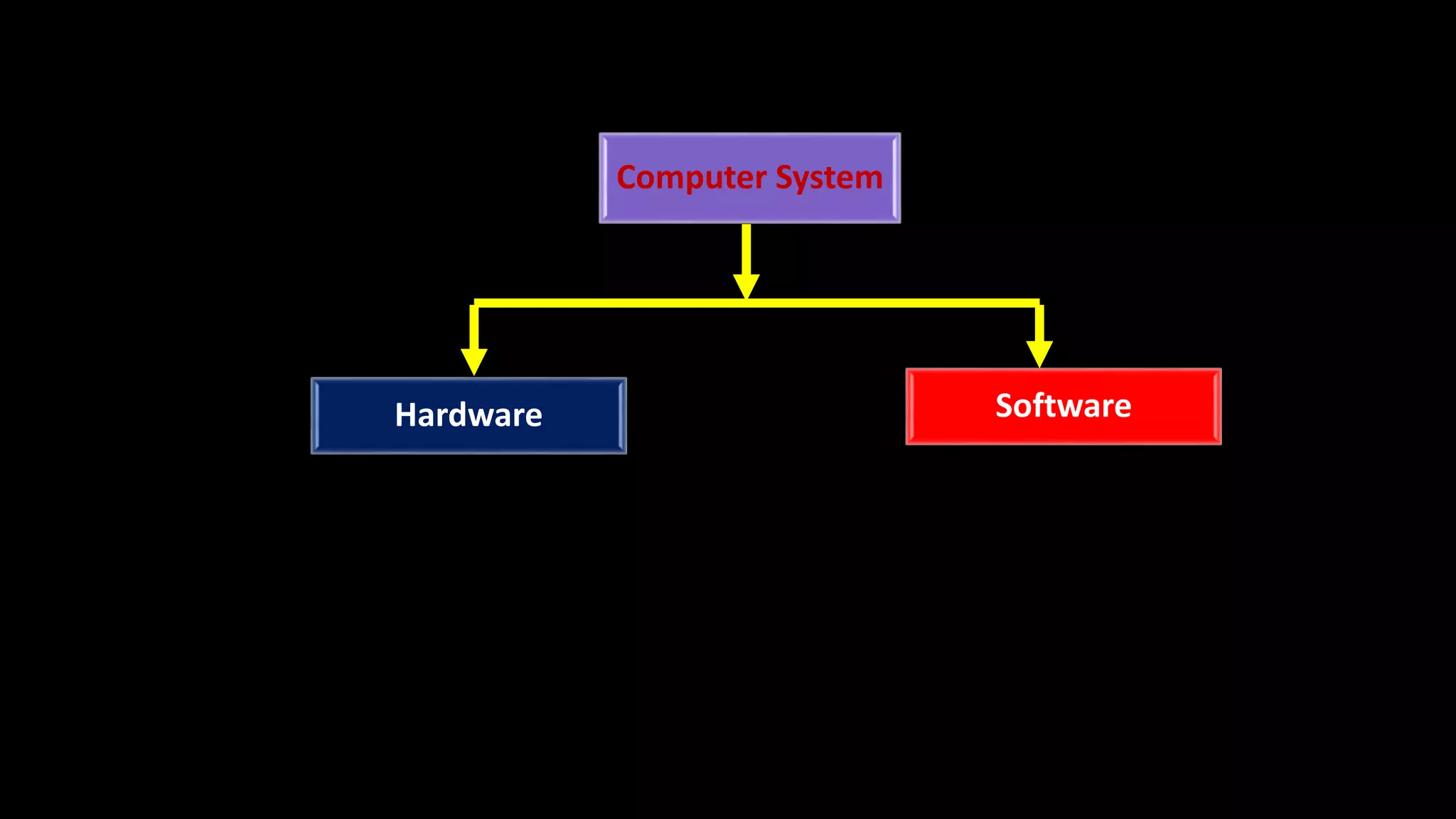 Computer System
Hardware Software
 