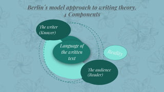 .
20
Lorem ipsum
congue
Lorem
ipsum
Lorem
ipsum
Language of
the written
text
The writer
(Knower)
The audience
(Reader)
Berlin´s model approach to writing theory.
4 Components
 