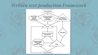 21
Written text production Framework
 