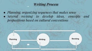 24
Writing Process
● Planning, organizing sequences that makes sense
● Several revising to develop ideas, concepts and
propositions based on cultural conventions
Planning Writing Revising
 