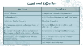 Good and Effective
6
Writers Readers
Match schemata. Recognition and decoding of the text.
Notion of reader Combination of Bottom-up and Top-Down.
Anticipate Readers’ needs. Reading strategies.
Use language, content and conventions of
writing
Fit their skills to the type of text and
objective of reading.
Be sensitive to readers, their background
knowledge and potential content schemata
Recruitment of background knowledge.
Create a text that is comprehensible and
communicative.
Use of co-text, matching old and new
information.
Metacognitive knowledge
 