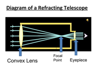 Diagram of a Refracting Telescope Focal Point Convex Lens  Eyepiece 