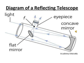 Diagram of a Reflecting Telescope 