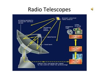 Radio Telescopes  