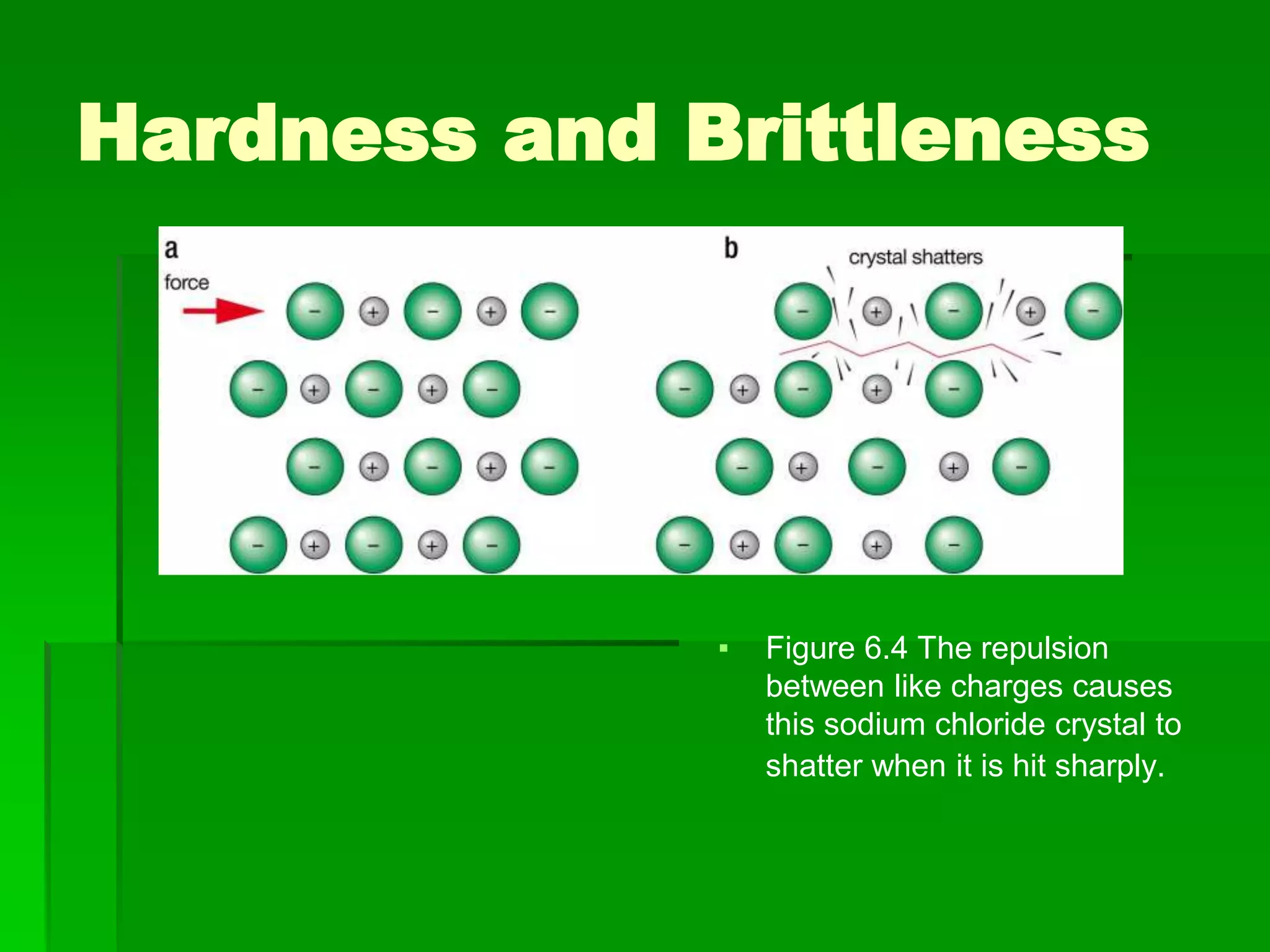 Hardness and Brittleness
▪ Figure 6.4 The repulsion
between like charges causes
this sodium chloride crystal to
shatter when it is hit sharply.
 