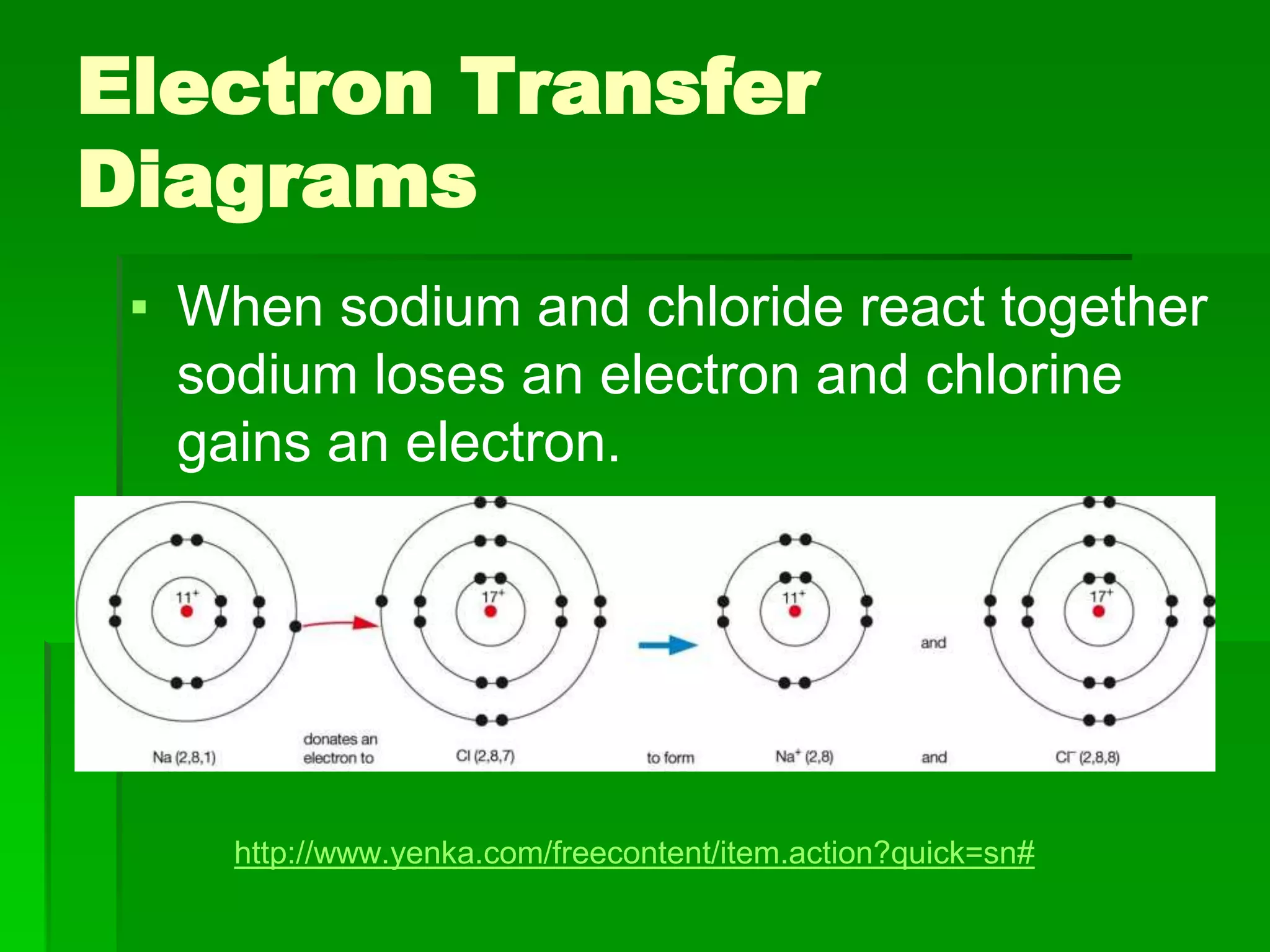 Electron Transfer
Diagrams
▪ When sodium and chloride react together
sodium loses an electron and chlorine
gains an electron.
http://www.yenka.com/freecontent/item.action?quick=sn#
 