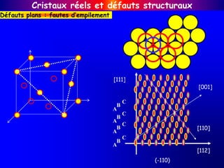 Cristaux réels et défauts structuraux
Défauts plans : fautes d’empilement
A
B
C
A
B
C
A
B
C
A
B
C
[111]
[112]
(-110)
[001]
[110]
 