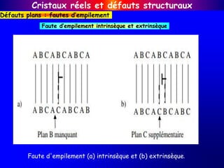 Cristaux réels et défauts structuraux
Défauts plans : fautes d’empilement
Faute d’empilement intrinsèque et extrinsèque
Faute d'empilement (a) intrinsèque et (b) extrinsèque.
 