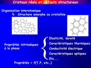 Organisation interatomique
Structure amorphe ou cristalline
Propriétés intrinsèques
à la phase
Elasticité, dureté
Conductivité électrique
Caractéristiques optiques
Caractéristiques thermiques
Etc...
{
Propriétés = f(T,P, etc…)
Cristaux réels et défauts structuraux
 